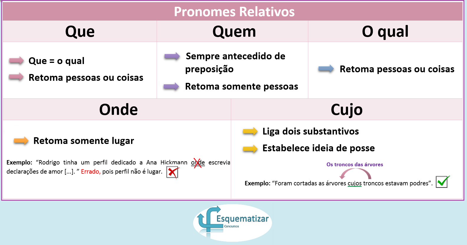 Pronome demonstrativo  Classes de palavras, Pronome relativo
